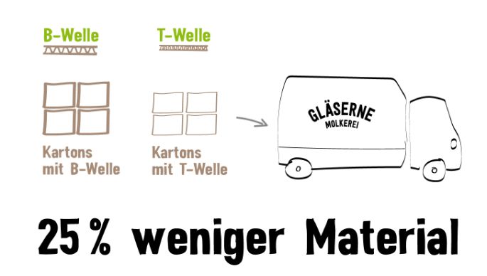 GM_Nachhaltigkeit_Umverpackungen